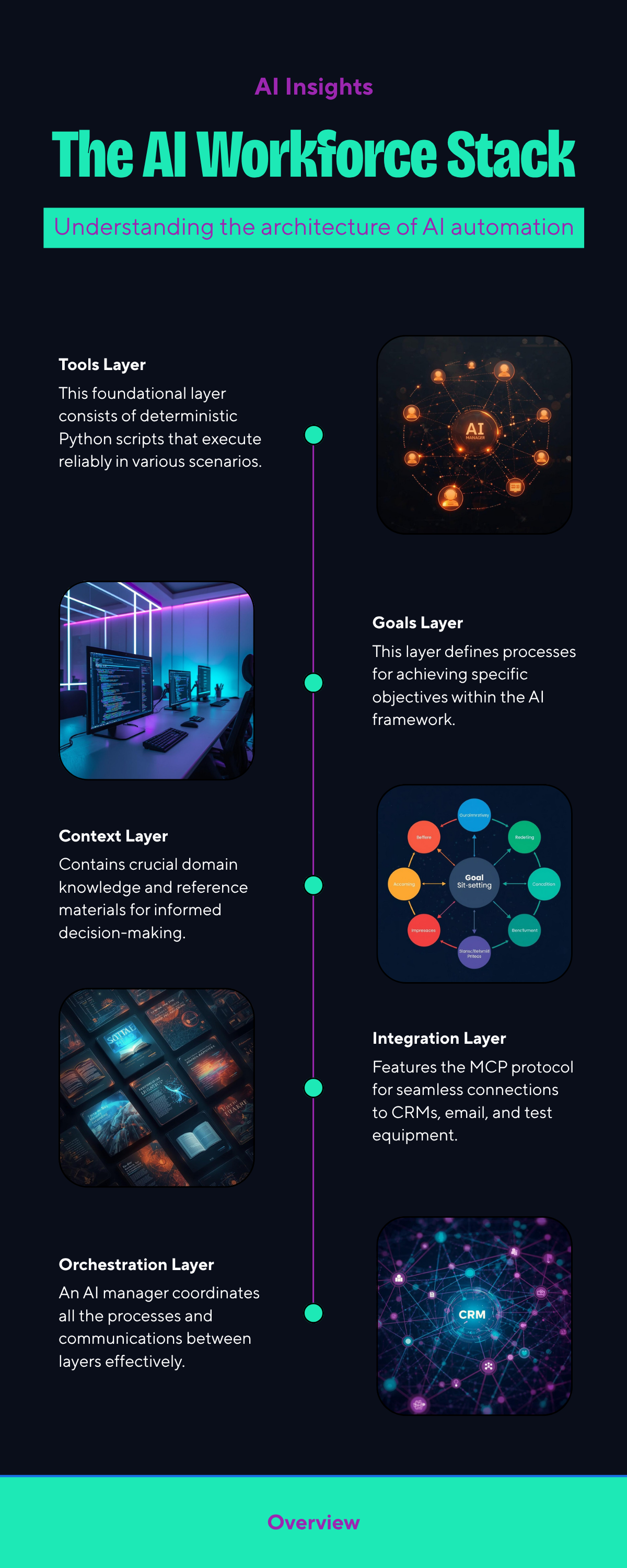 Auragentics AI Workforce Stack — 6-layer architecture: Tools, Context, Orchestration, Goals, MCP Integration, and Outputs